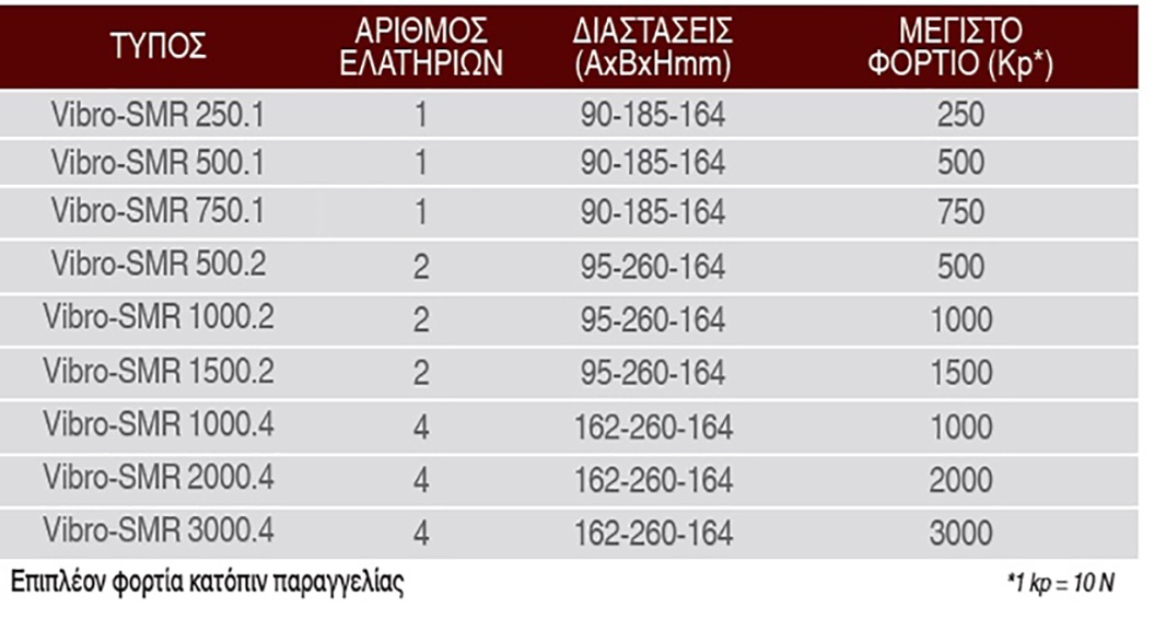 lazy lazy Αντικραδασμικό |Ελατηρίου Vibro Σειρά SMR lazy