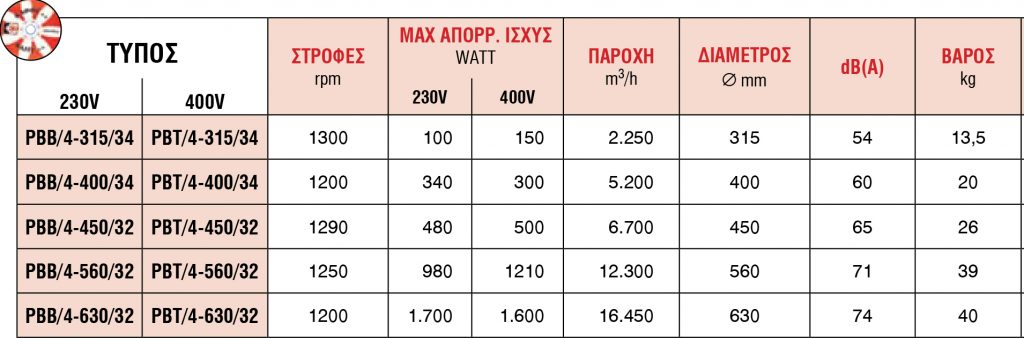 Αξονικοί Εξαεριστήρες | Σειρά PBB-PBT 400V pinakas 12 1024x338