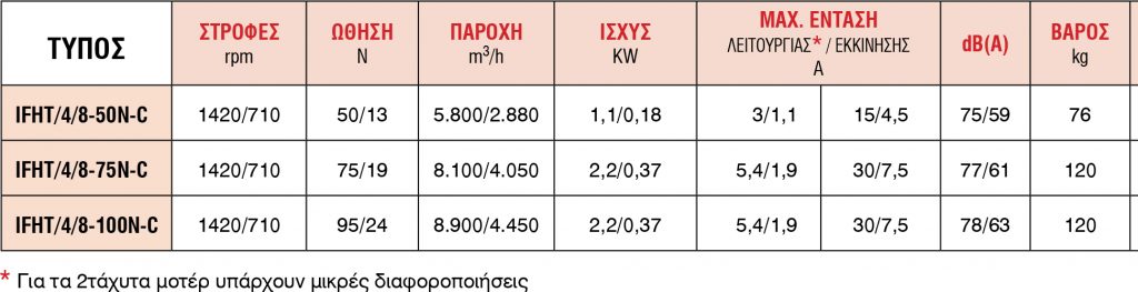 Φυγοκεντρικοί | Εξαεριστήρες Σειρά IFHT pinakas 17 1024x263