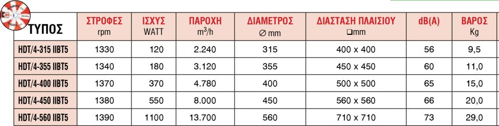 Αξονικοί Εξαεριστήρες | Σειρά HDT-HDB pinakas 7 1024x260