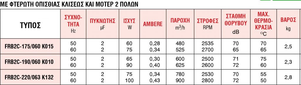 Φυγοκεντρικοί Εξαεριστήρες|Σειρά FRB 2 Πόλων lazy