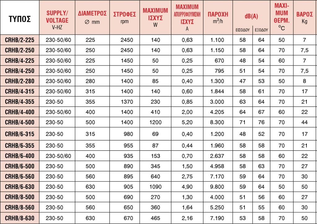 Εξαεριστήρες Οροφής | Σειρά CRHB-CRHT lazy