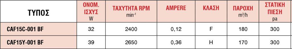 Φυγοκεντρικοί Φυσητήρες|Σειρά CAF lazy
