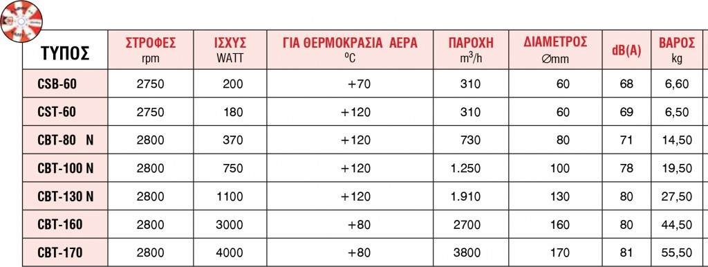 Φυγοκεντρικοί Εξαεριστήρες-Φυσητήρες | Σειρά CBT-N lazy