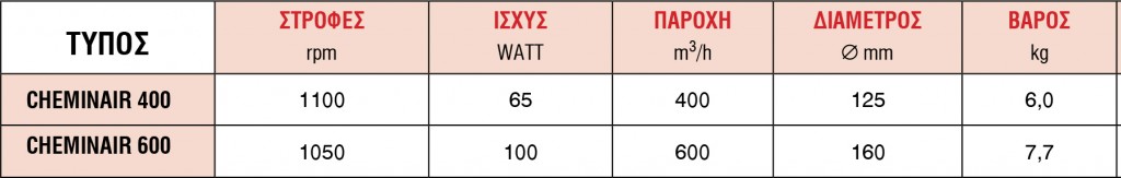 lazy lazy Εξαεριστήρες Τζακιών Σειρά CHEMINAIR lazy